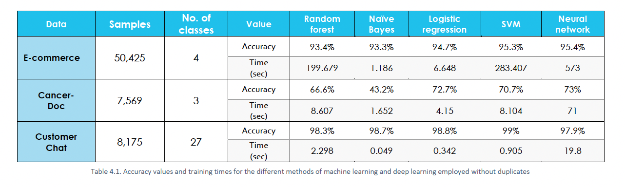 Accuracy values and training times for the different methods of machine learning and deep learning employed without duplicates.